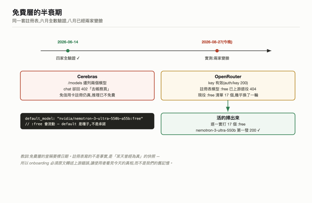 免費層半衰期