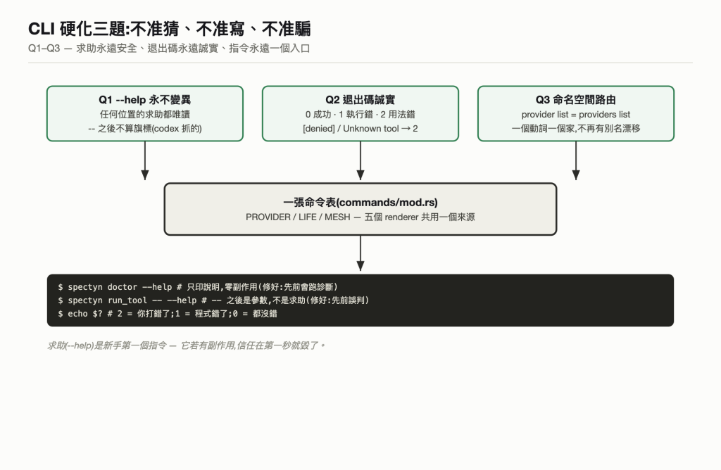 CLI 硬化