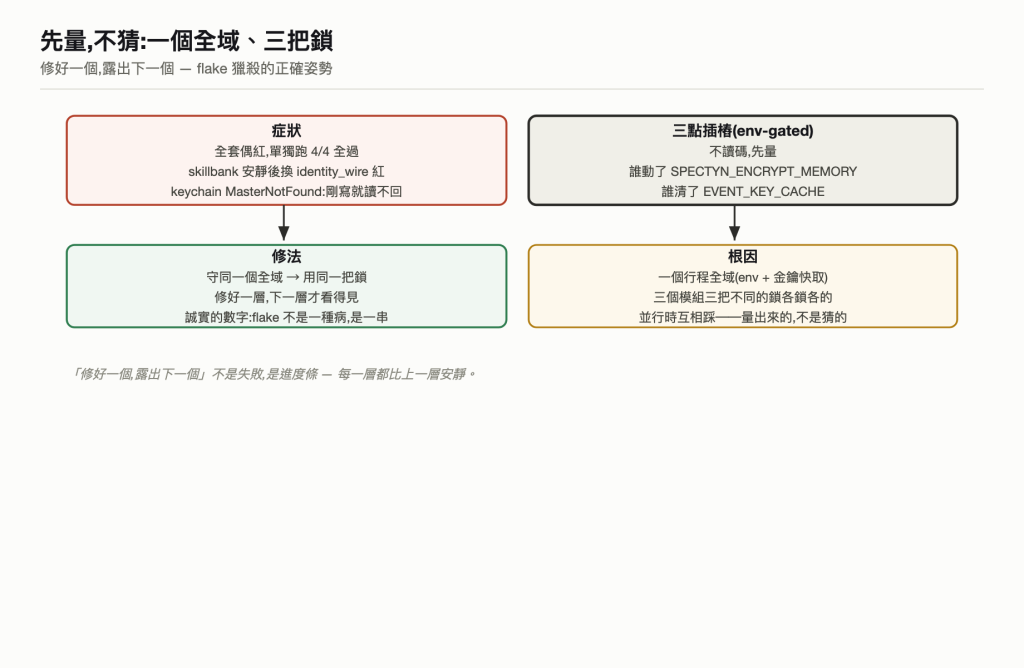 鎖的洋蔥