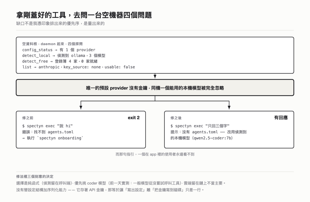 圖 6:空機器冷啟的四個探問