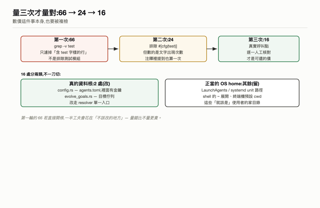 量三次
