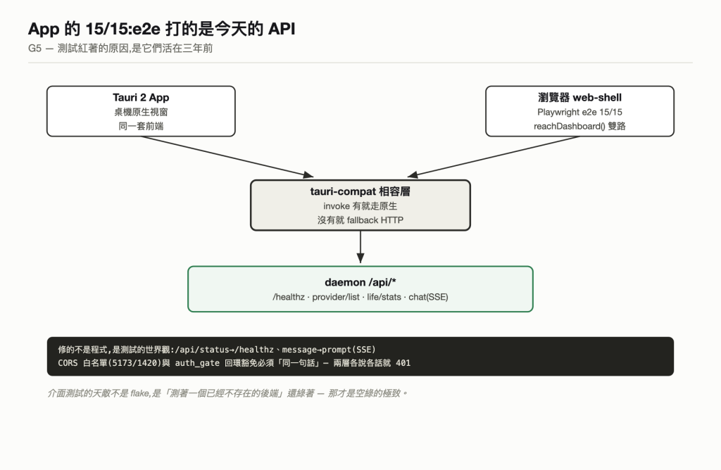 App 雙路