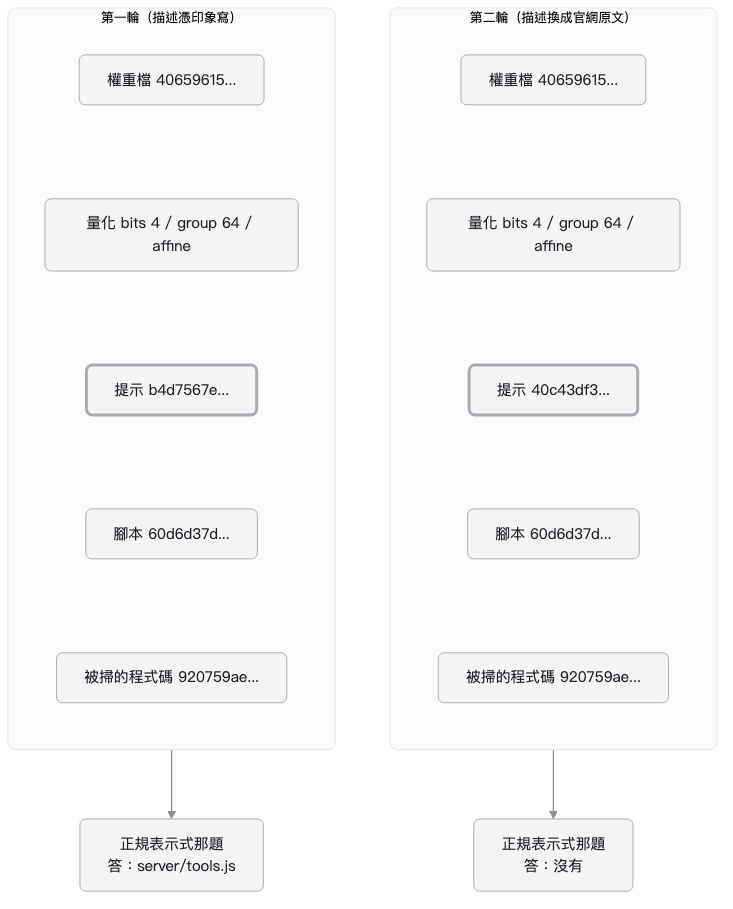 兩輪實驗的五樣條件並排，只有提示那一格不同