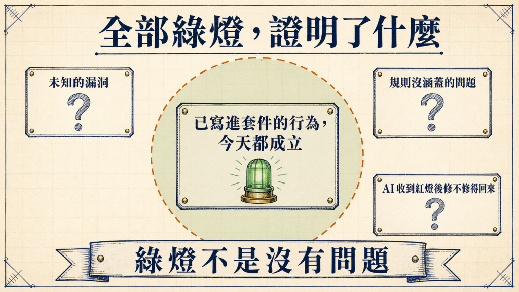 綠燈的涵蓋範圍：證明已寫進套件的行為成立，不證明未知漏洞、規則完整性和 AI 的修復能力
