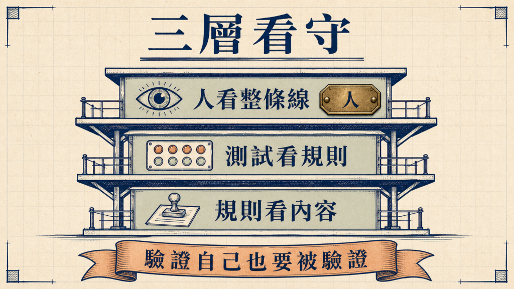 三層看守：規則看內容、測試看規則、人看整條線