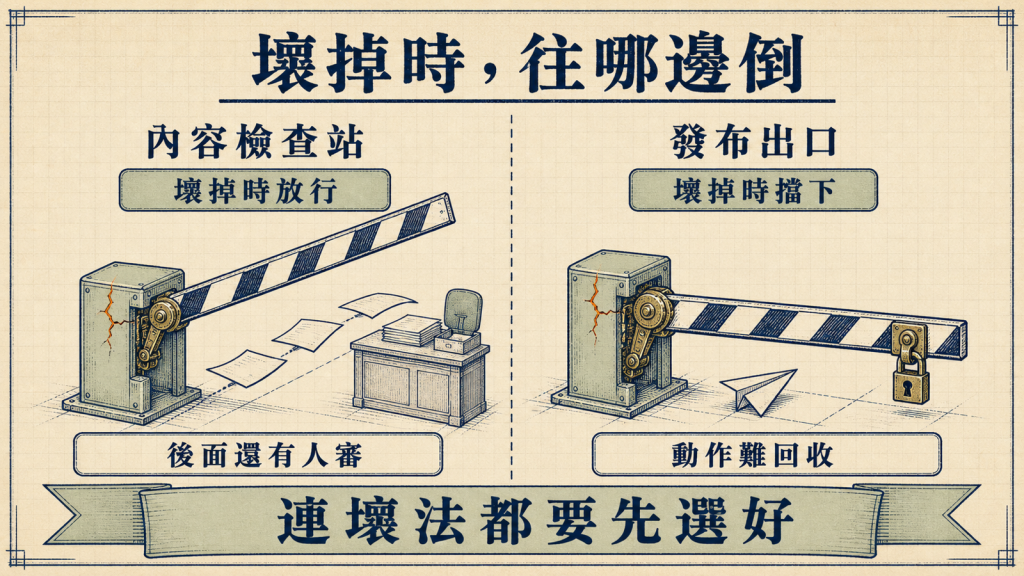 兩種壞掉時的選擇：內容站壞掉時放行因為後面還有人審，發布閘壞掉時擋下因為動作難回收
