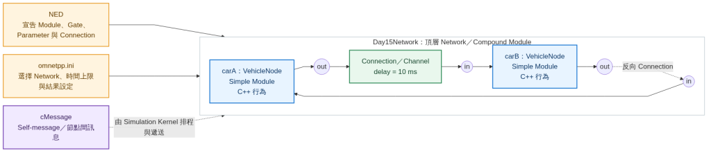 OMNeT++ 的 Network、Simple Module、Gate、Connection 與設定關係