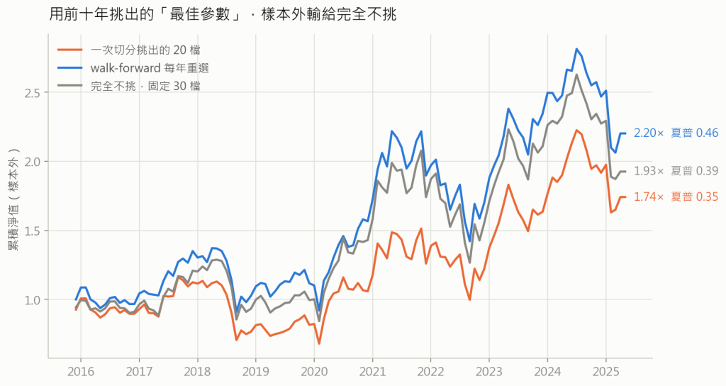 一次切分 vs walk-forward