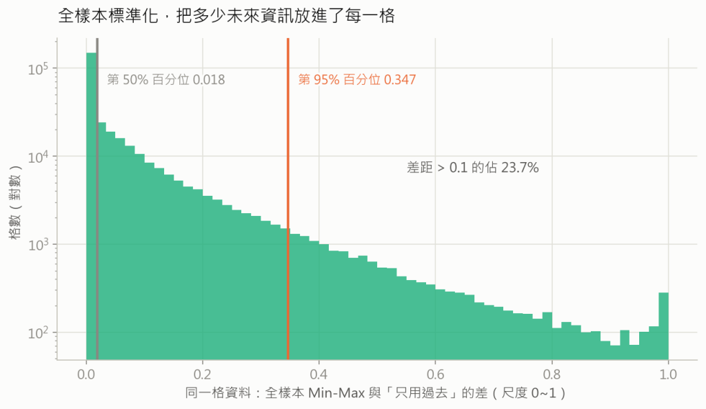 全樣本標準化洩漏了多少