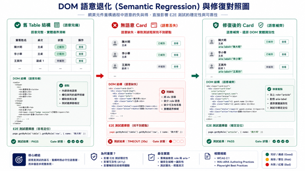 DOM 語意退化與修復對照圖