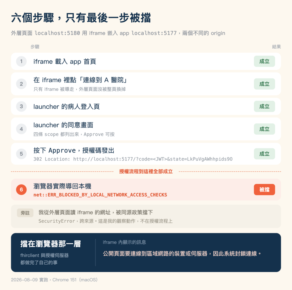 iframe 授權實測的逐步結果圖，米色底，標題「六個步驟，只有最後一步被擋」，副標「外層頁面 localhost:5180 用 iframe 嵌入 app localhost:5177，兩個不同的 origin」。表頭左邊是「步驟」，右邊是「結果」，下方六張白色圓角橫列，每列左端一個灰色圓形編號，右端一個結果徽章。第一列，iframe 載入 app 首頁，淺綠底綠字徽章「成立」。第二列，在 iframe 裡點「連線到 A 醫院」，下方灰字「只有 iframe 被導走，外層頁面沒被整頁換掉」，徽章「成立」。第三列，launcher 的病人登入頁，徽章「成立」。第四列，launcher 的同意畫面，下方灰字「四條 scope 都列出來，Approve 可按」，徽章「成立」。第五列，按下 Approve，授權碼發出，下方灰色等寬字「302 Location： http://localhost:5177/?code= 之後接一段 JWT 佔位字樣，再接 &amp;state=LkPuVgAWhhpids9O」，徽章「成立」。第五列與第六列之間橫著一條珊瑚色虛線，中央標著「授權流程到這裡全部成立」。第六列底色是淺珊瑚色，編號圓形是珊瑚底白字的 6，內容是瀏覽器實際導回本機，下方珊瑚色等寬字「net::ERR_BLOCKED_BY_LOCAL_NETWORK_ACCESS_CHECKS」，徽章是珊瑚底白字的「被擋」。六列下方另有一塊米灰色底的旁註，左端灰色標籤「旁註」，內容「我從外層頁面讀 iframe 的網址，被同源政策擋下」，下方灰字「SecurityError，跨來源。這是我的觀察動作，不在授權流程上」。最下方一塊深藍色橫幅切成左右兩半，左半大字「擋在瀏覽器那一層」，小字「fhirclient 與授權伺服器都做完了自己的事」，右半上方標籤「iframe 內顯示的訊息」，下方淺珊瑚色一行「公開頁面要連線到區域網路的裝置或伺服器，因此系統封鎖連線。」。圖片最下方一行灰字：2026-08-09 實跑，Chrome 151（macOS）
