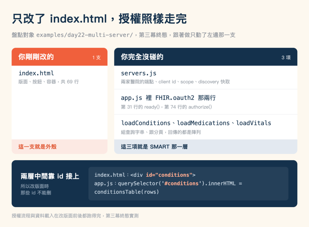 只改 index.html 的盤點圖，米色底，標題「只改了 index.html，授權照樣走完」，副標「盤點對象 examples/day22-multi-server/，第三幕終態，跟著做只動了左邊那一支」。畫面左右各一張白色卡片，左邊較窄，右邊較寬。左卡頂端是珊瑚色橫條，白字寫「你剛剛改的」，右端小字「1 支」；卡片內只有一列，等寬字的 index.html，下方灰字「版面、按鈕、容器，共 69 行」，這一列以下整片留白；卡片底部是淺珊瑚色橫條，珊瑚色字寫「這一支就是外殼」。右卡頂端是深藍色橫條，白字寫「你完全沒碰的」，右端小字「3 項」；卡片內三列，第一列是等寬字的 servers.js，下方灰字「兩家醫院的端點、client id、scope、discovery 快取」；第二列是「app.js 裡 FHIR.oauth2 那兩行」，下方灰字「第 31 行的 ready()，第 74 行的 authorize()」；第三列是等寬字的 loadConditions、loadMedications、loadVitals，下方灰字「組查詢字串、跟分頁，回傳的都是陣列」；卡片底部是淺灰藍色橫條，深藍字寫「這三項就是 SMART 那一層」。兩張卡片下方另有一塊深藍色橫幅，左半白字標題「兩層中間靠 id 接上」，下方淺色小字「所以改版面時那些 id 不能刪」，右半是一塊深色程式碼區塊，兩行等寬字：index.html 那一行寫 ，app.js 那一行寫 querySelector（#conditions）.innerHTML = conditionsTable(rows)，兩處 id 以珊瑚色標示。圖片下方一行灰字：授權流程與資料載入在改版面前後都跑得完，第三幕終態實測