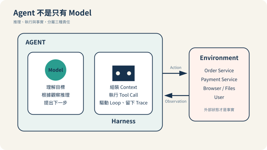 Agent 由負責推理的 Model 與負責執行的 Harness 組成,並透過 Action 與 Observation 和提供事實的 Environment 互動