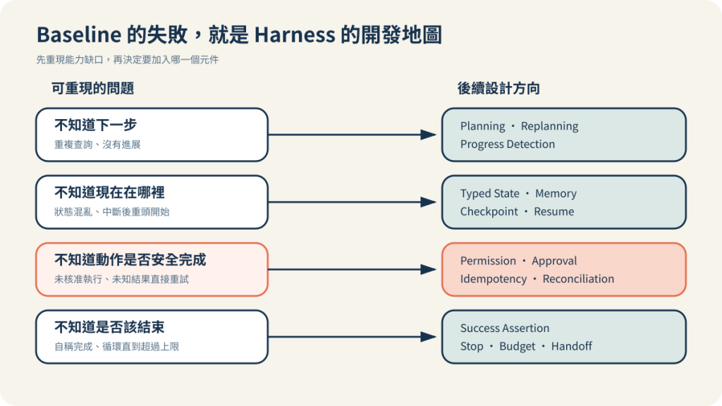 Baseline 的四類失敗分別導向 Planning、State、Recovery、Safety 與 Stop 等後續 Harness 設計方向