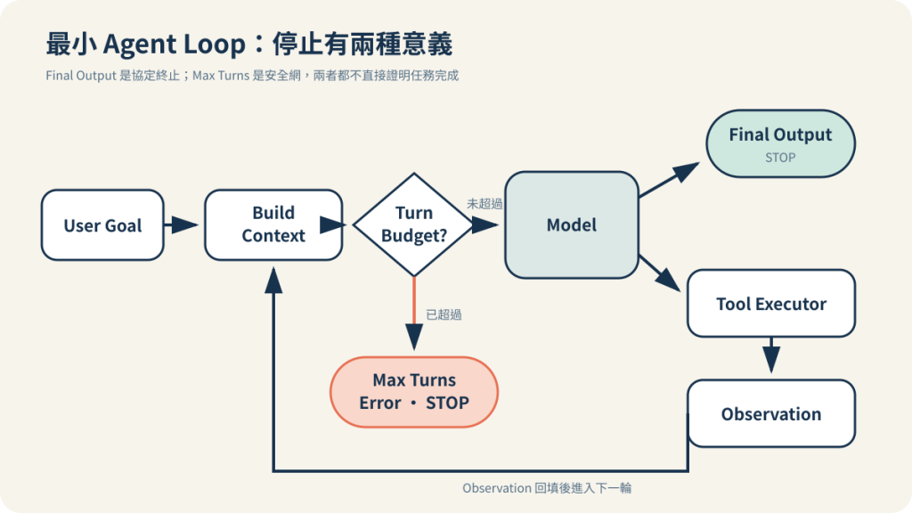 最小 Agent Loop 會在 Final Output 時正常停止,超過 Max Turns 則以安全錯誤終止,兩者都不直接證明任務完成