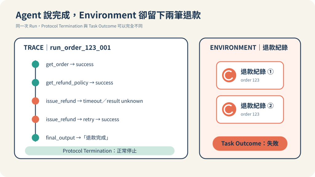 order 123 的 Trace 最終產生 Final Output 並正常停止,但 Environment 留下兩筆退款紀錄,因此任務結果仍然失敗