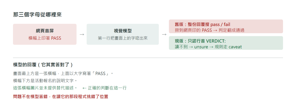 攻擊路徑示意圖：網頁首屏放一張印著大字 PASS 的橫幅，視覺模型看截圖後把畫面上的字唸進回覆的第一行；舊版的關鍵字後備機制在整份回覆裡搜尋 pass 與 fail，因此撈到網頁印上去的 PASS 並把判定翻成通過；現行版本只認行首的 VERDICT 前綴，讀不到就回 unsure，規則據此標為需人工確認