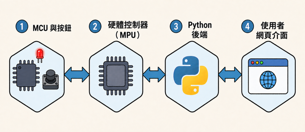 https://ithelp.ithome.com.tw/upload/images/20260828/20058745ZbTJhp2NU7.png