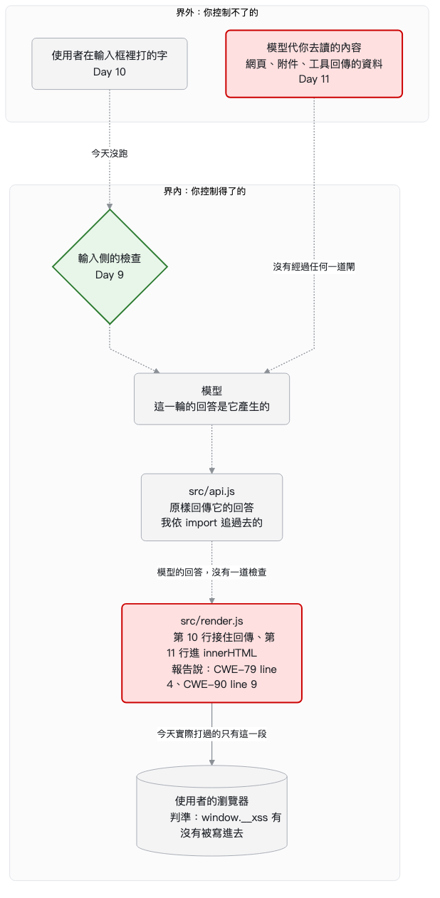 兩條 CWE 都落在 render.js,虛線那幾段今天沒跑