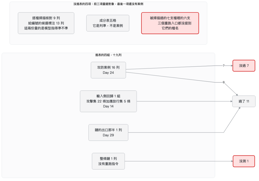 進表的四組流向過了沒過沒測，上面是沒進表的四項