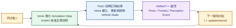 TraCI 同步交通步進、Mobility 更新與網路事件的循環