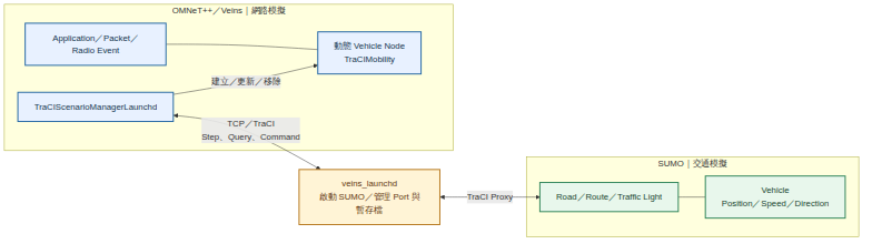 SUMO、TraCI、veins_launchd、Veins 與 OMNeT++ 的雙向耦合架構