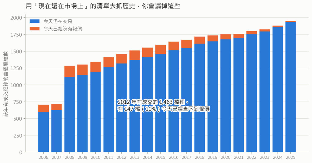 存活者偏差