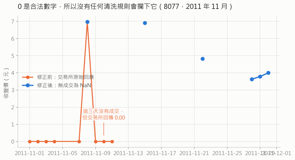 0 元的無成交日