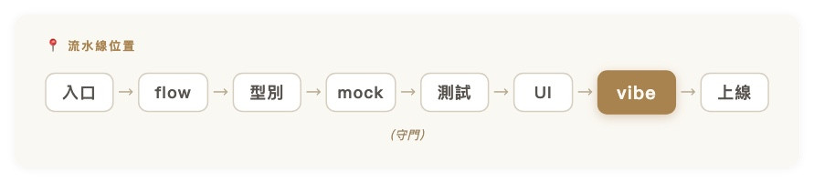 流水線位置｜入口 → flow → 型別 → mock → 測試 → UI → 【vibe】 → 上線（守門）