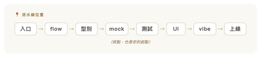 流水線位置｜入口 → flow → 型別 → mock → 測試 → UI → vibe → 上線（終點，也是你的起點）