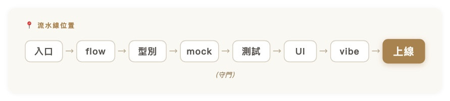 流水線位置｜入口 → flow → 型別 → mock → 測試 → UI → vibe → 【上線】（守門）