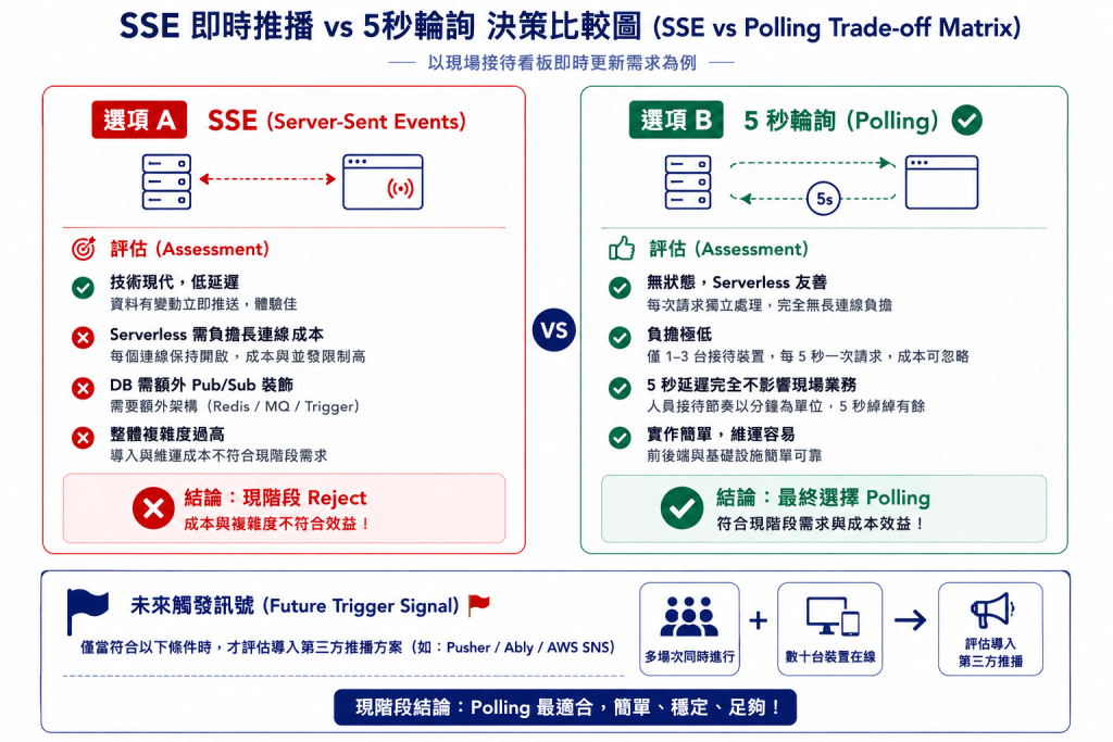 SSE vs 輪詢 Trade-off 決策矩陣圖