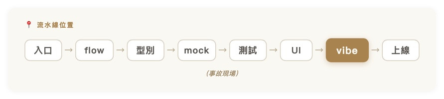 流水線位置|入口 → flow → 型別 → mock → 測試 → UI → 【vibe】 → 上線(事故現場)