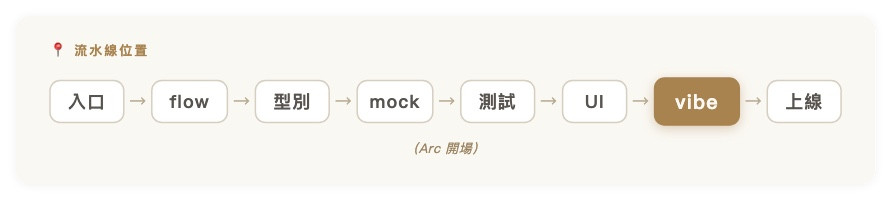 流水線位置｜入口 → flow → 型別 → mock → 測試 → UI → 【vibe】 → 上線（Arc 開場）