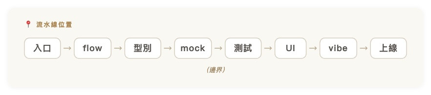 流水線位置|入口 → flow → 型別 → mock → 測試 → UI → vibe → 上線(邊界)
