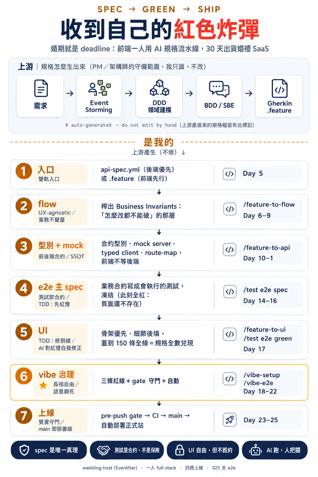 流水線全景圖：三十天前 Day 03 端出的同一張圖，七個節點都已在正式站上跑過一輪