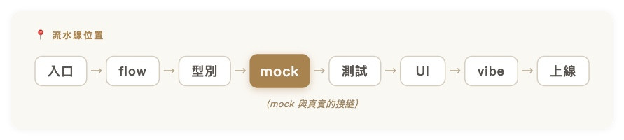 流水線位置|入口 → flow → 型別 → 【mock】 → 測試 → UI → vibe → 上線(mock 與真實的接縫)