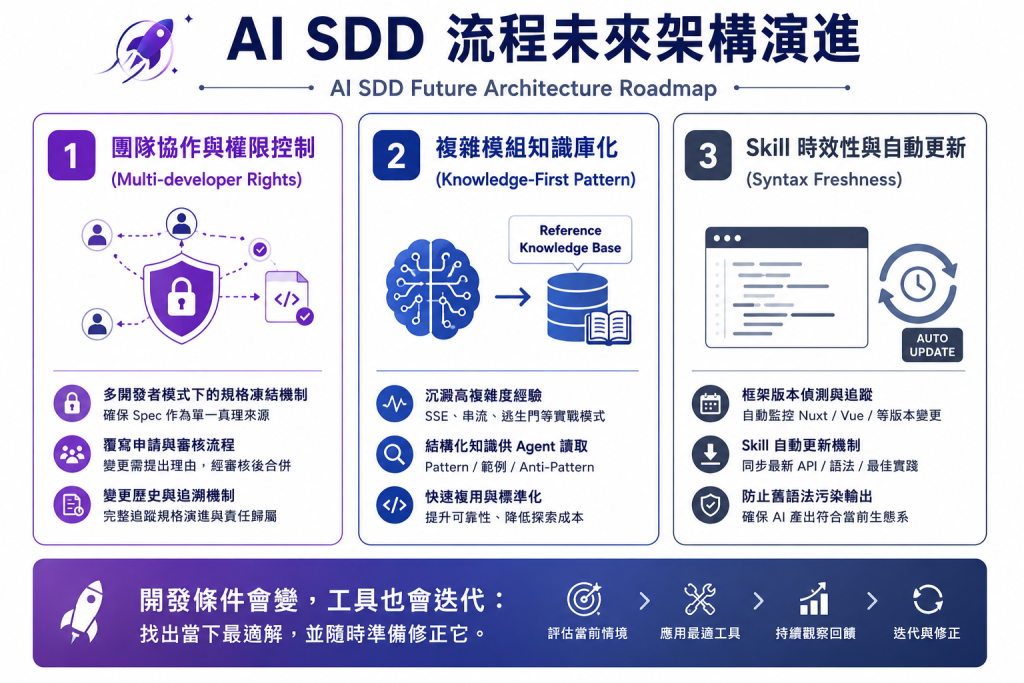 未竟之業與未來架構演進地圖