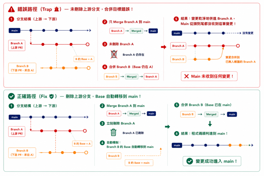 Stacked PR 正確與錯誤合併順序對照圖