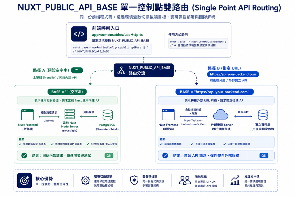NUXT_PUBLIC_API_BASE 雙路由模式流向圖