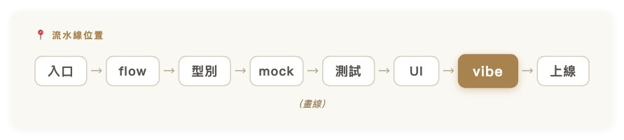 流水線位置｜入口 → flow → 型別 → mock → 測試 → UI → 【vibe】 → 上線（畫線）