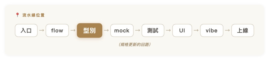 流水線位置｜入口 → flow → 【型別】 → mock → 測試 → UI → vibe → 上線（規格更新的回路）