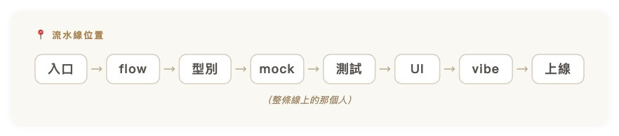 流水線位置｜入口 → flow → 型別 → mock → 測試 → UI → vibe → 上線（整條線上的那個人）