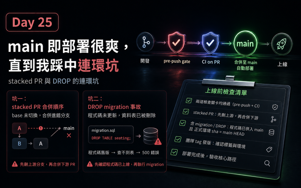 Day 25 main 即部署很爽，直到我踩中 Stacked PR 與 DROP 的連環坑