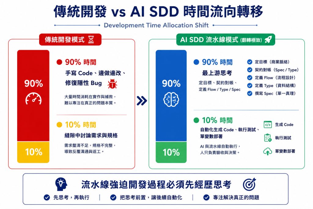 傳統 vs AI SDD 時間流向對比圖