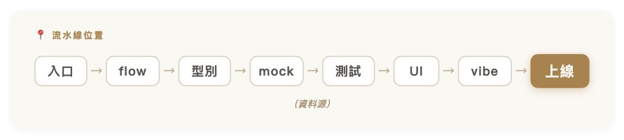 流水線位置|入口 → flow → 型別 → mock → 測試 → UI → vibe → 【上線】(資料源)