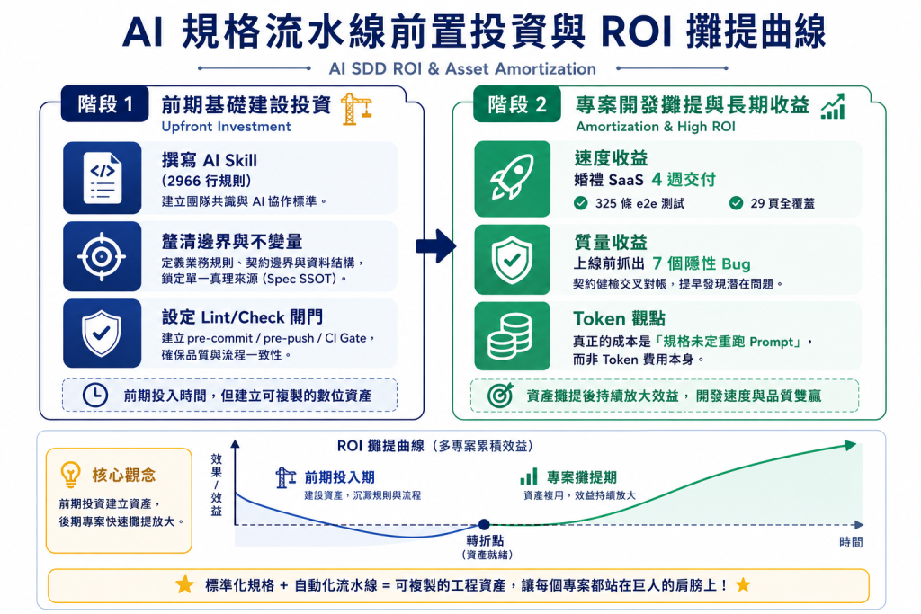 ROI 效益與基礎建設攤提圖