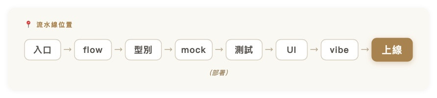流水線位置｜入口 → flow → 型別 → mock → 測試 → UI → vibe → 【上線】（部署）