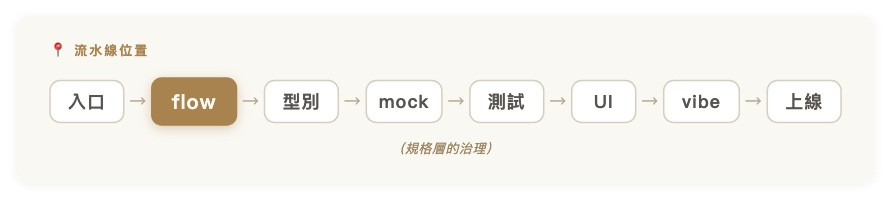 流水線位置｜入口 → 【flow】 → 型別 → mock → 測試 → UI → vibe → 上線（規格層的治理）