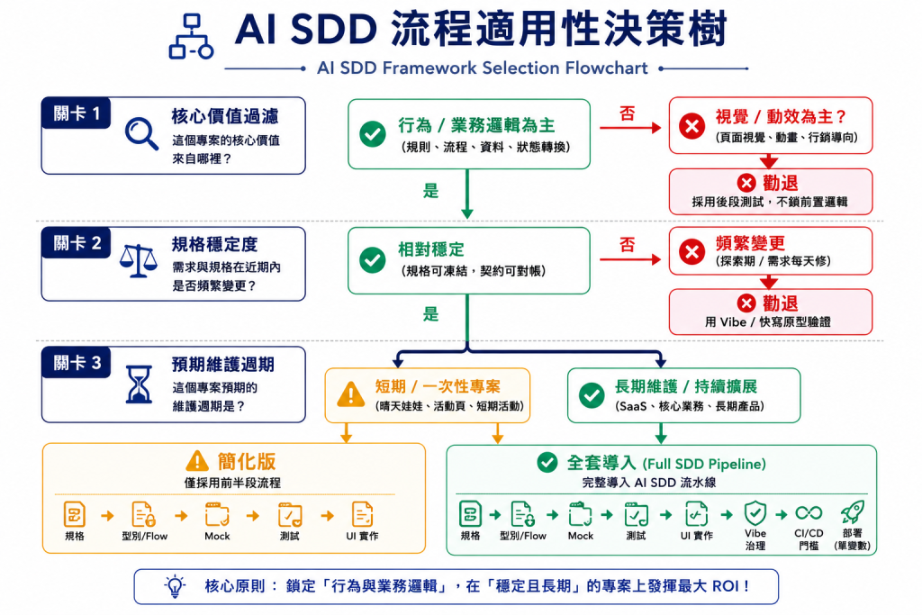 AI SDD 適用性決策樹流程圖